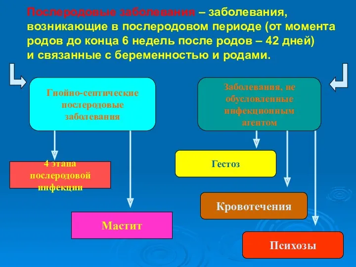 Послеродовые заболевания – заболевания, возникающие в послеродовом периоде (от момента родов до конца