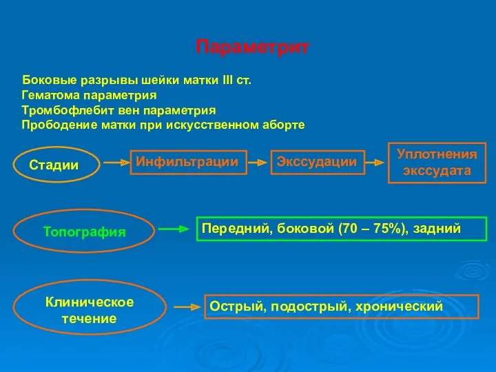 Параметрит Боковые разрывы шейки матки III ст. Гематома параметрия Тромбофлебит вен параметрия Прободение