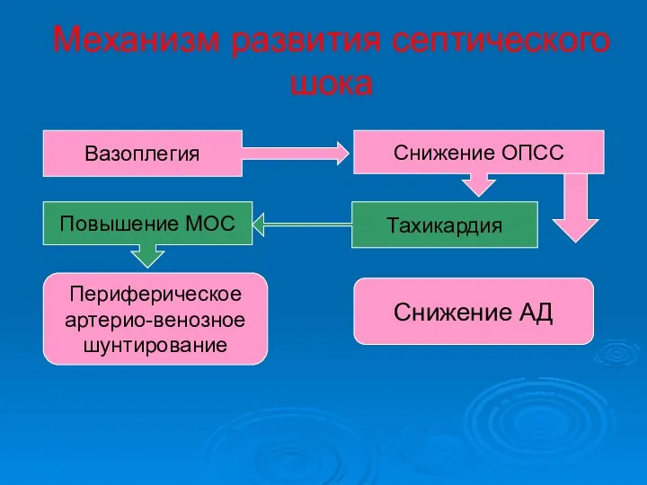 Механизм развития септического шока Вазоплегия Снижение ОПСС Тахикардия Снижение АД Повышение МОС Периферическое артерио-венозное шунтирование