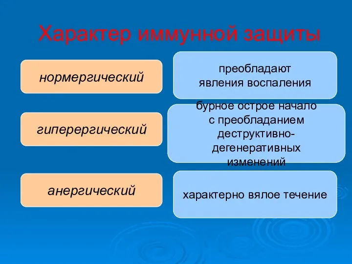 Характер иммунной защиты нормергический гиперергический анергический преобладают явления воспаления бурное острое начало с