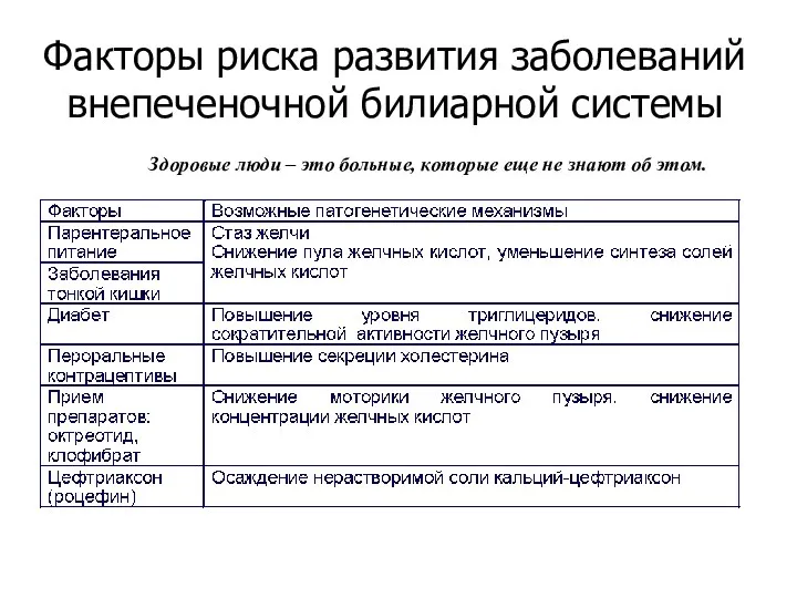 Факторы риска развития заболеваний внепеченочной билиарной системы Здоровые люди –