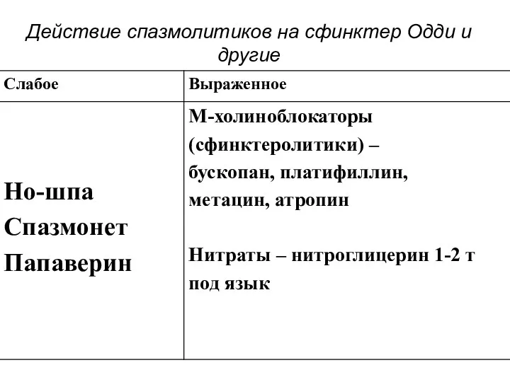 Действие спазмолитиков на сфинктер Одди и другие