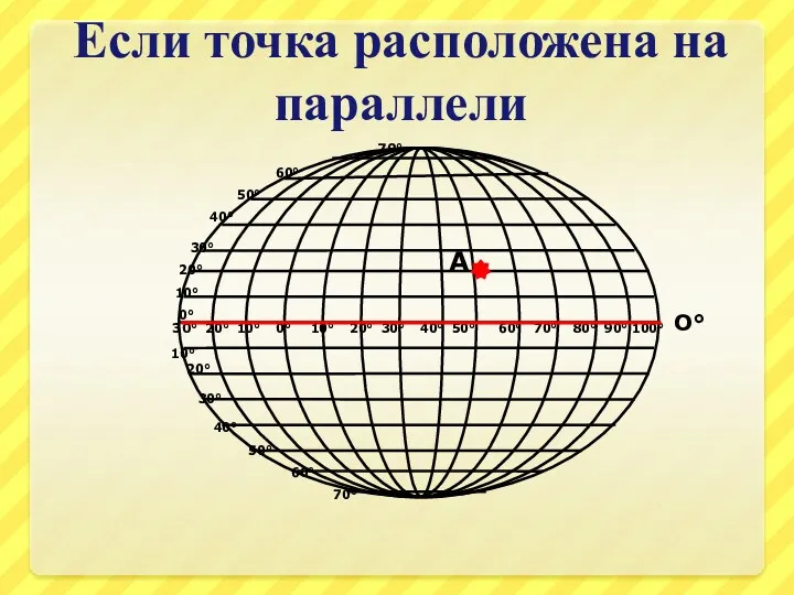 Если точка расположена на параллели О° А