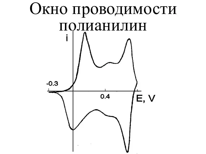 Окно проводимости полианилин