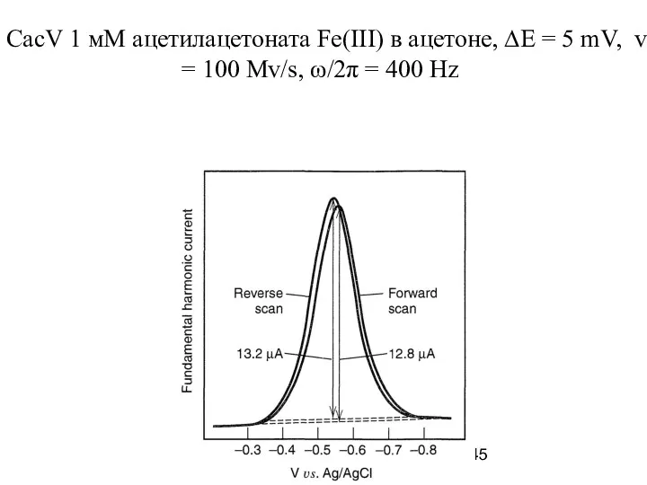 CacV 1 мМ ацетилацетоната Fe(III) в ацетоне, ∆E = 5