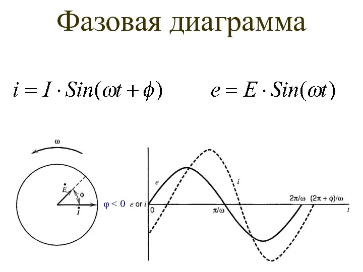 Фазовая диаграмма φ