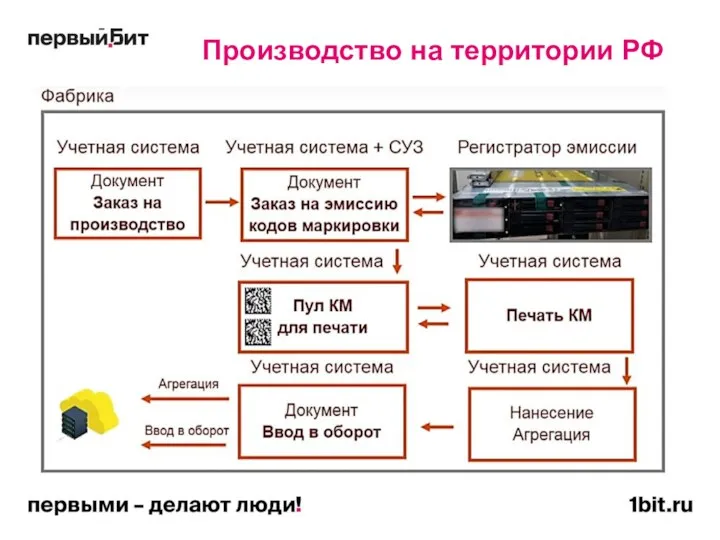 Производство на территории РФ