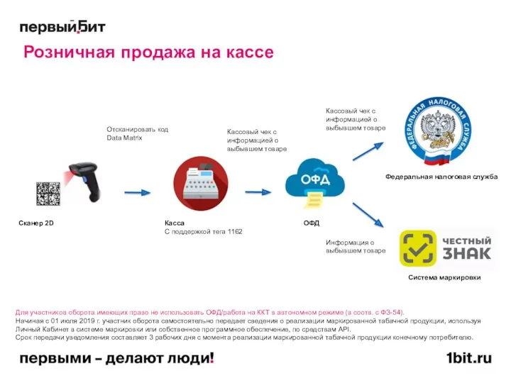 Розничная продажа на кассе Сканер 2D Касса С поддержкой тега