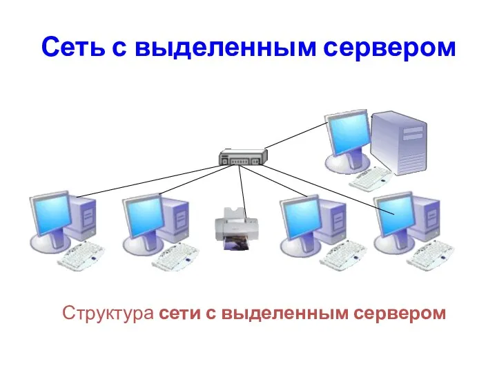 Сеть с выделенным сервером Структура сети с выделенным сервером