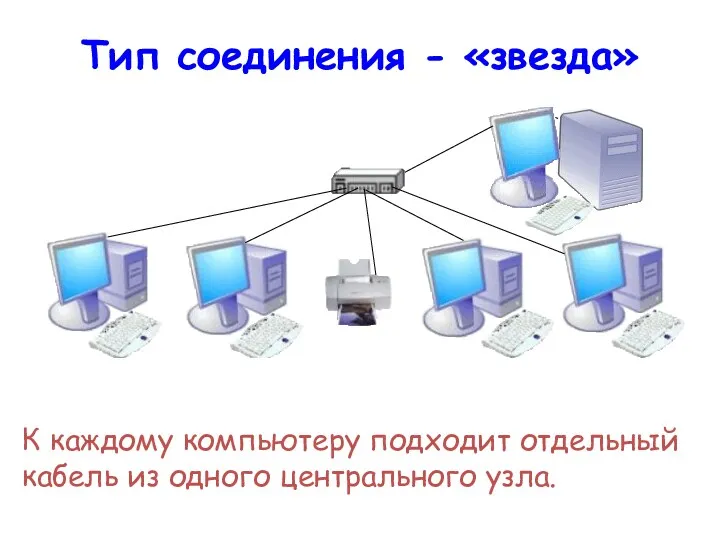 Тип соединения - «звезда» К каждому компьютеру подходит отдельный кабель из одного центрального узла.
