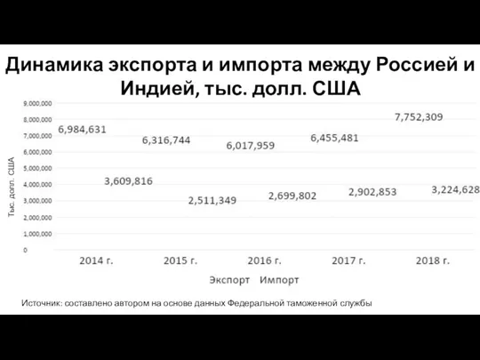 Источник: составлено автором на основе данных Федеральной таможенной службы Тыс.