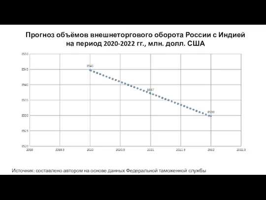 Источник: составлено автором на основе данных Федеральной таможенной службы Прогноз