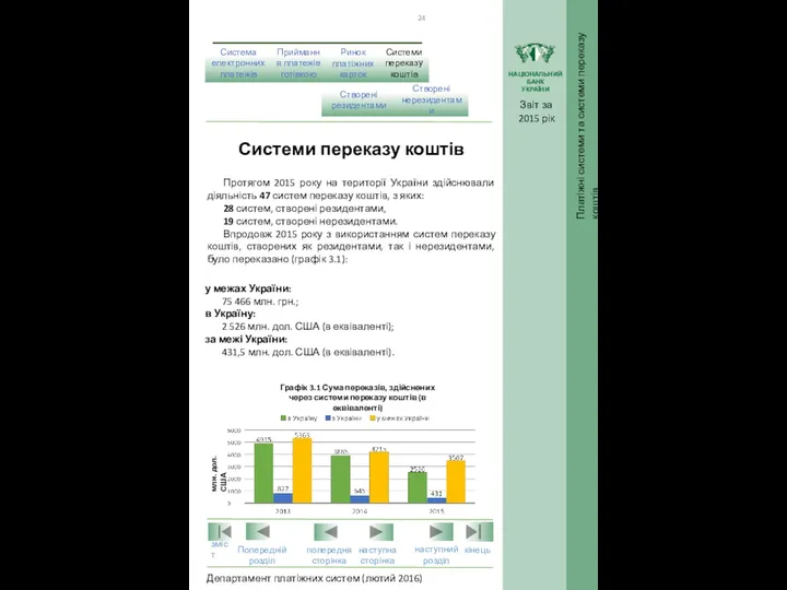 Системи переказу коштів Протягом 2015 року на території України здійснювали