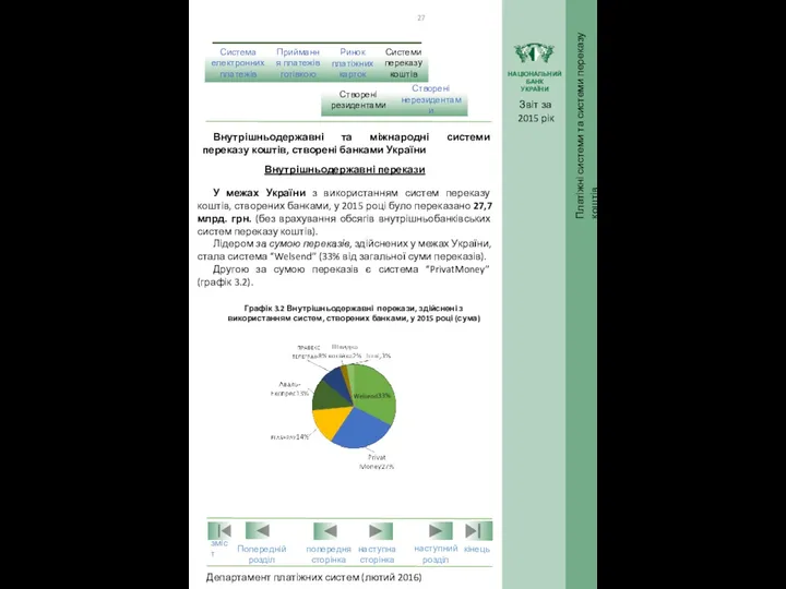 Внутрішньодержавні перекази У межах України з використанням систем переказу коштів, створених банками, у