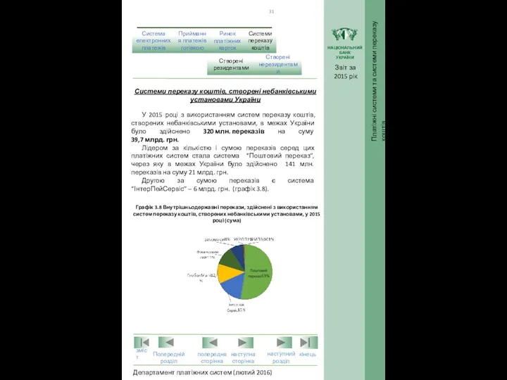 Системи переказу коштів, створені небанківськими установами України У 2015 році з використанням систем