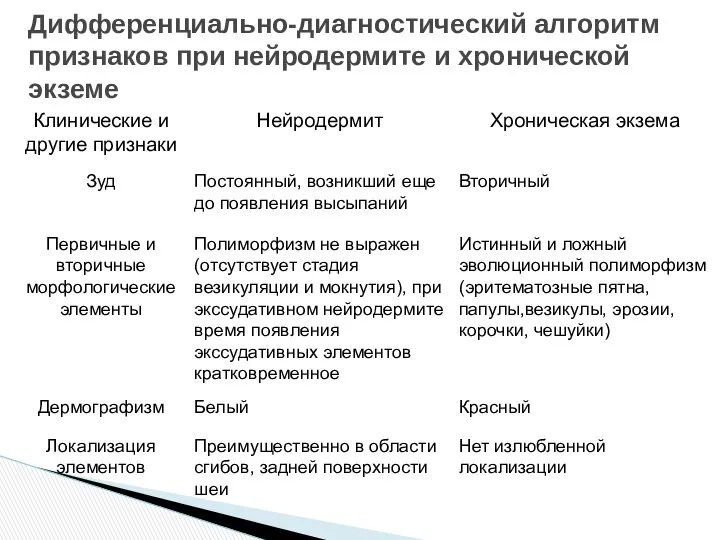 Дифференциально-диагностический алгоритм признаков при нейродермите и хронической экземе