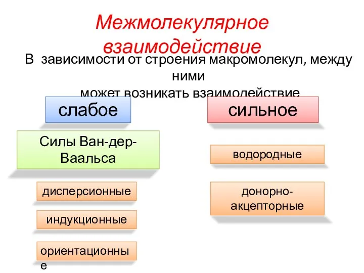 Межмолекулярное взаимодействие В зависимости от строения макромолекул, между ними может