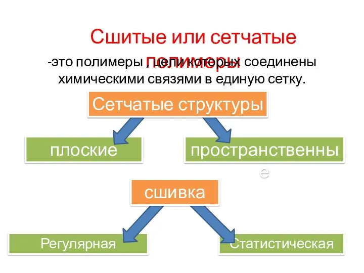 Сшитые или сетчатые полимеры -это полимеры , цепи которых соединены