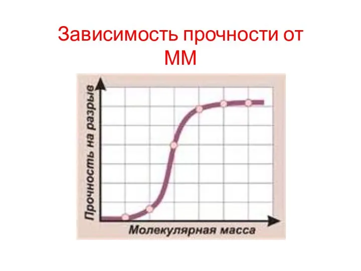 Зависимость прочности от ММ