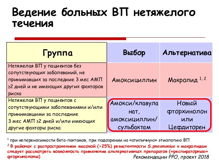 1 при непереносимости бета-лактамов, при подозрении на «атипичную» этиологию ВП