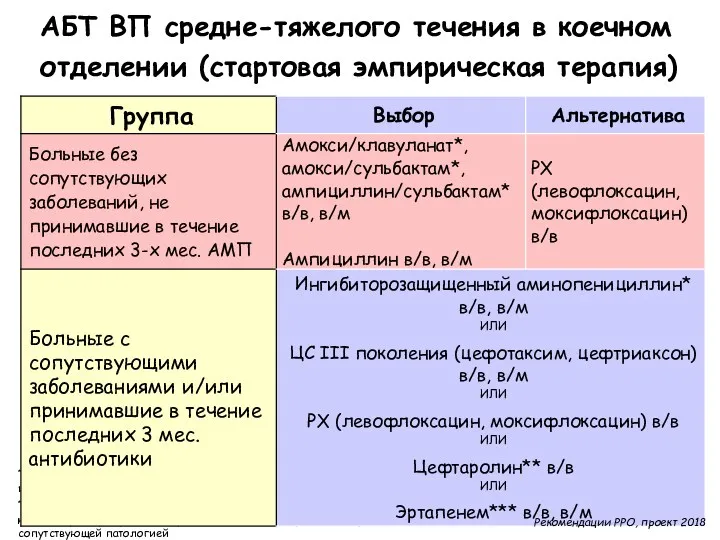 АБТ ВП средне-тяжелого течения в коечном отделении (стартовая эмпирическая терапия)