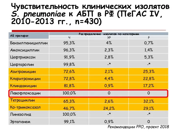 Чувствительность клинических изолятов S. pneumoniae к АБП в РФ (ПеГАС