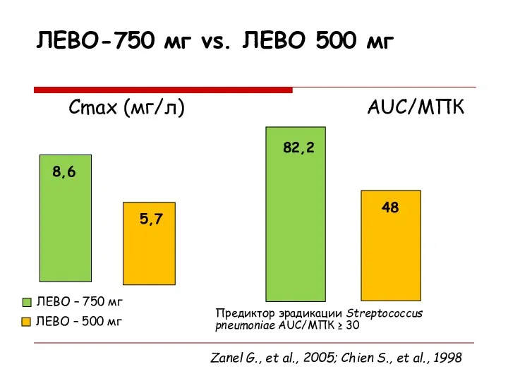 ЛЕВО-750 мг vs. ЛЕВО 500 мг Zanel G., et al.,