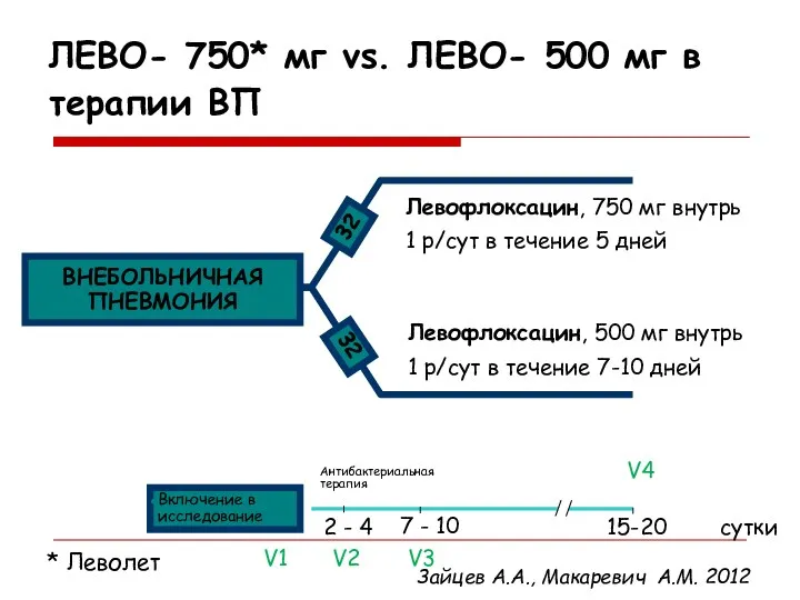 ВНЕБОЛЬНИЧНАЯ ПНЕВМОНИЯ Левофлоксацин, 750 мг внутрь 1 р/сут в течение