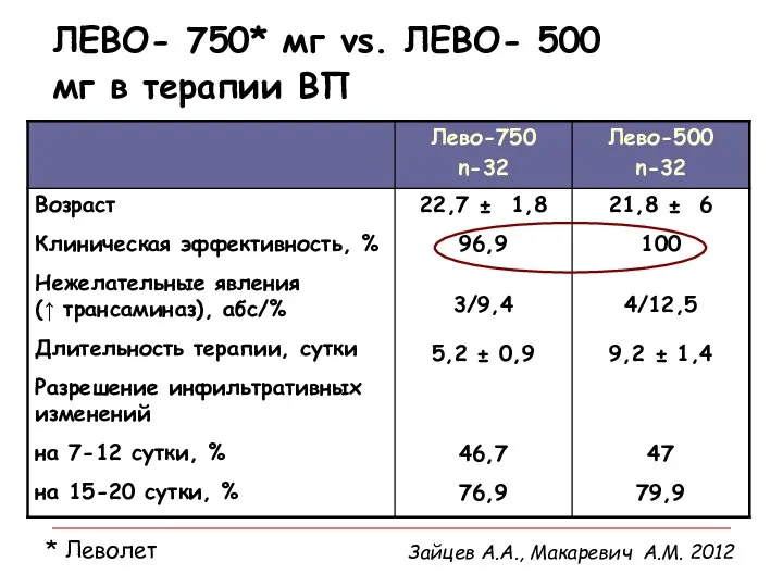 ЛЕВО- 750* мг vs. ЛЕВО- 500 мг в терапии ВП