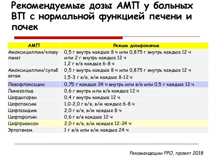 Рекомендуемые дозы АМП у больных ВП с нормальной функцией печени и почек Рекомендации РРО, проект 2018