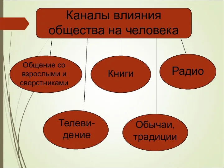 Каналы влияния общества на человека Общение со взрослыми и сверстниками Книги Радио Телеви-дение Обычаи, традиции