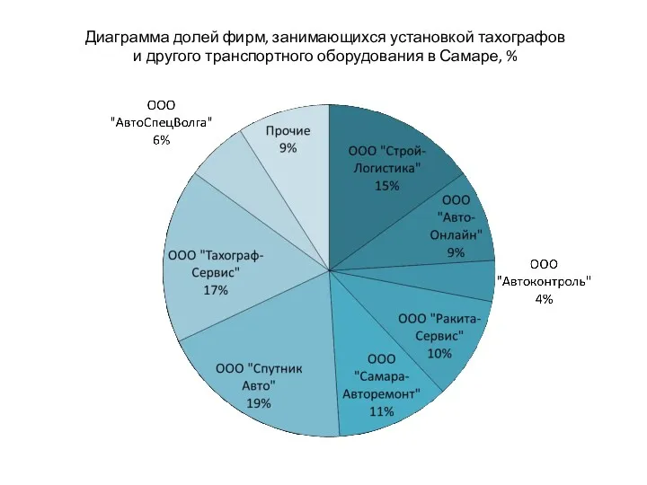 Диаграмма долей фирм, занимающихся установкой тахографов и другого транспортного оборудования в Самаре, %