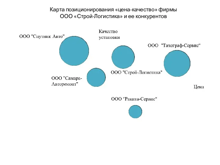 Карта позиционирования «цена-качество» фирмы ООО «Строй-Логистика» и ее конкурентов