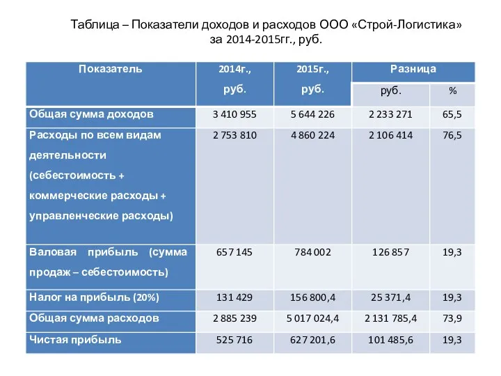 Таблица – Показатели доходов и расходов ООО «Строй-Логистика» за 2014-2015гг., руб.