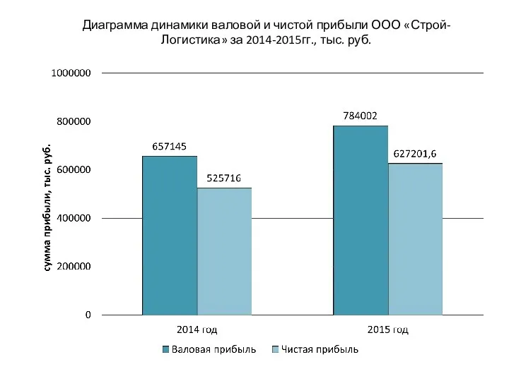Диаграмма динамики валовой и чистой прибыли ООО «Строй-Логистика» за 2014-2015гг., тыс. руб.