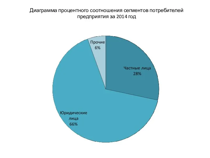Диаграмма процентного соотношения сегментов потребителей предприятия за 2014 год