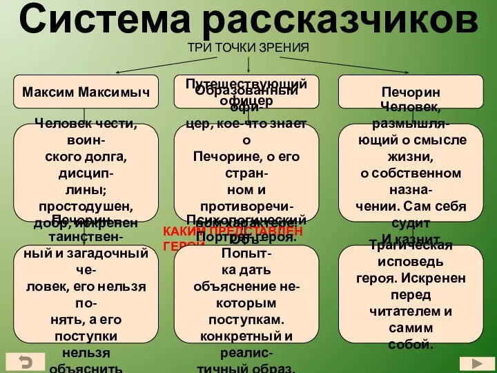 Система рассказчиков ТРИ ТОЧКИ ЗРЕНИЯ Путешествующий офицер Максим Максимыч Печорин