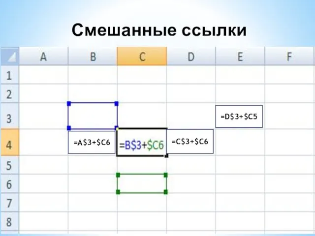 Смешанные ссылки =A$3+$C6 =C$3+$C6 =D$3+$C5