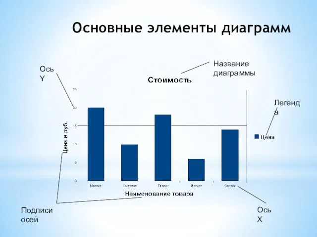 Основные элементы диаграмм Название диаграммы Легенда Ось Х Подписи осей Ось Y