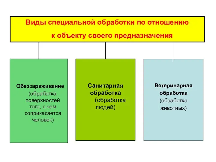 Виды специальной обработки по отношению к объекту своего предназначения Обеззараживание