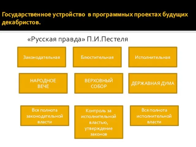 Государственное устройство в программных проектах будущих декабристов. Блюстительная Исполнительная Законодательная ДЕРЖАВНАЯ ДУМА Вся