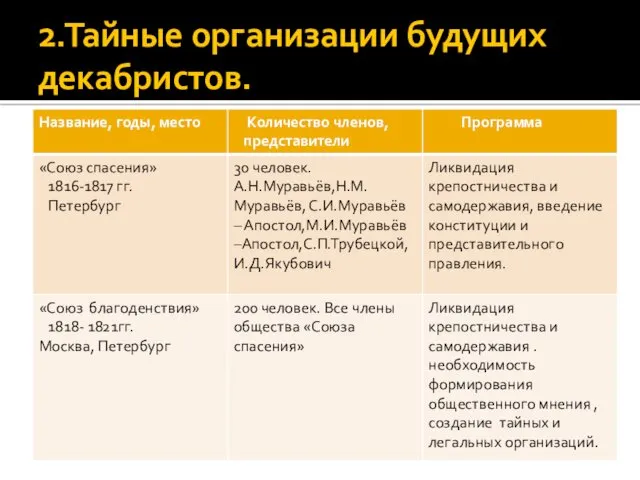 2.Тайные организации будущих декабристов.