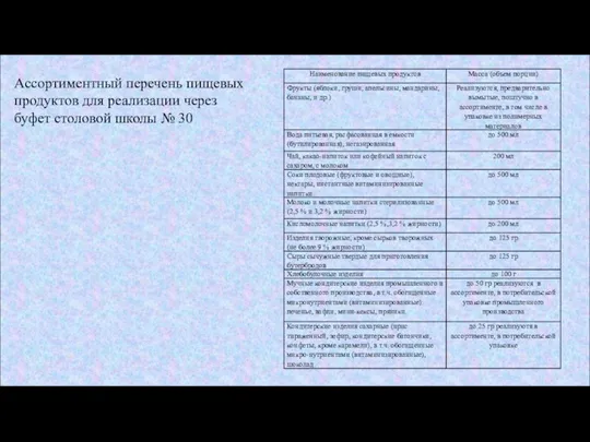 Ассортиментный перечень пищевых продуктов для реализации через буфет столовой школы № 30