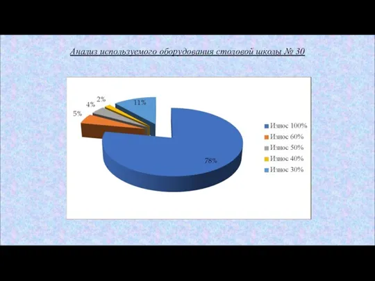 Анализ используемого оборудования столовой школы № 30