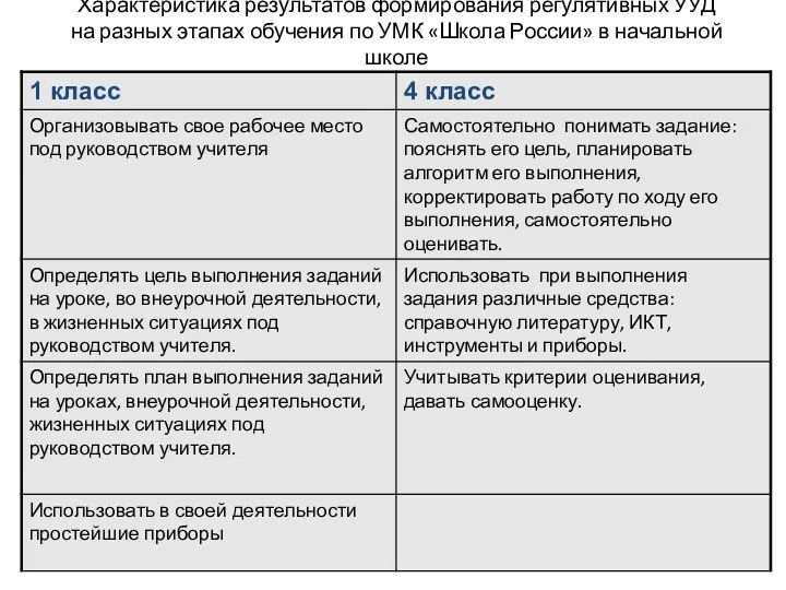Характеристика результатов формирования регулятивных УУД на разных этапах обучения по УМК «Школа России» в начальной школе