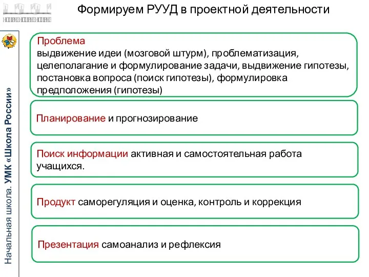 Формируем РУУД в проектной деятельности Проблема выдвижение идеи (мозговой штурм),