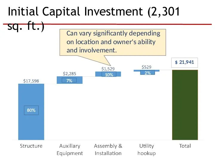 Initial Capital Investment (2,301 sq. ft.) $ 21,941 Can vary