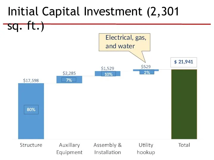 Initial Capital Investment (2,301 sq. ft.) $ 21,941 Electrical, gas, and water 80% 7% 10% 2%
