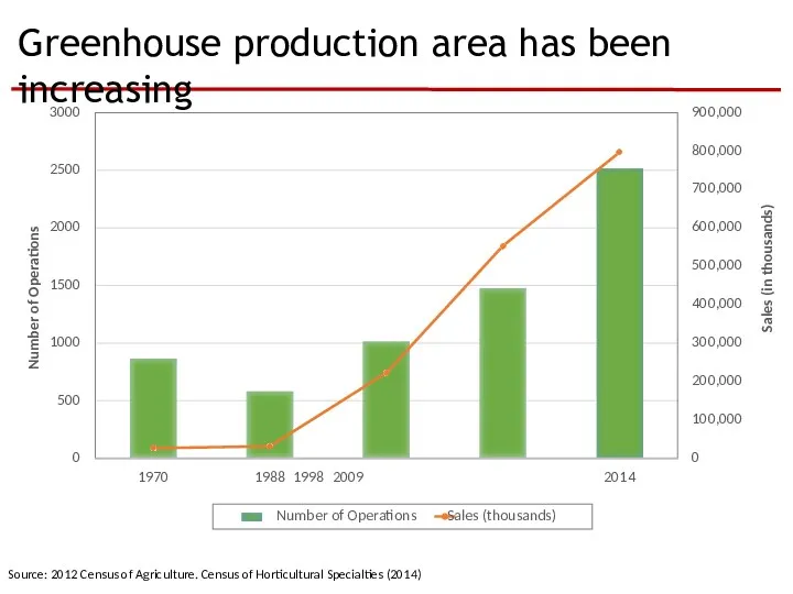 Greenhouse production area has been increasing 0 100,000 200,000 300,000