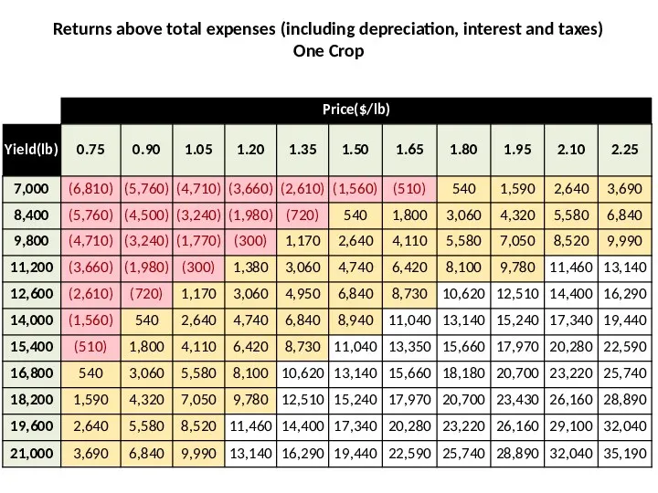 Returns above total expenses (including depreciation, interest and taxes) One Crop